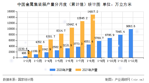 中國金屬集裝箱產(chǎn)量分月度（累計(jì)值）統(tǒng)計(jì)圖