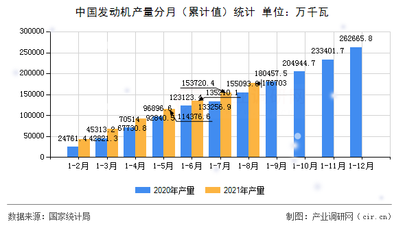中國發(fā)動(dòng)機(jī)產(chǎn)量分月（累計(jì)值）統(tǒng)計(jì)