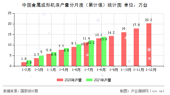 中國金屬成形機(jī)床產(chǎn)量分月度（累計(jì)值）統(tǒng)計(jì)圖
