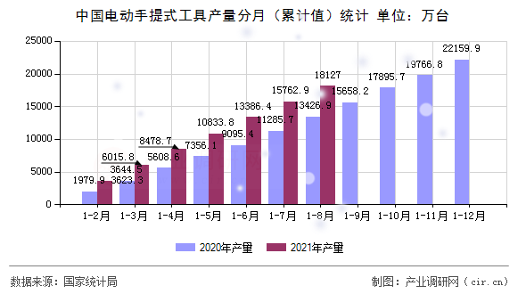 中國電動手提式工具產(chǎn)量分月（累計值）統(tǒng)計