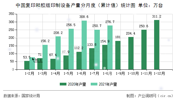 中國復(fù)印和膠版印制設(shè)備產(chǎn)量分月度（累計值）統(tǒng)計圖