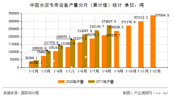 中國水泥專用設(shè)備產(chǎn)量分月（累計值）統(tǒng)計