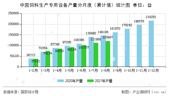 中國飼料生產(chǎn)專用設(shè)備產(chǎn)量分月度（累計值）統(tǒng)計圖