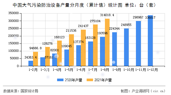 中國大氣污染防治設(shè)備產(chǎn)量分月度（累計(jì)值）統(tǒng)計(jì)圖