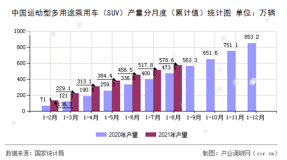 中國運動型多用途乘用車（SUV）產(chǎn)量分月度（累計值）統(tǒng)計圖