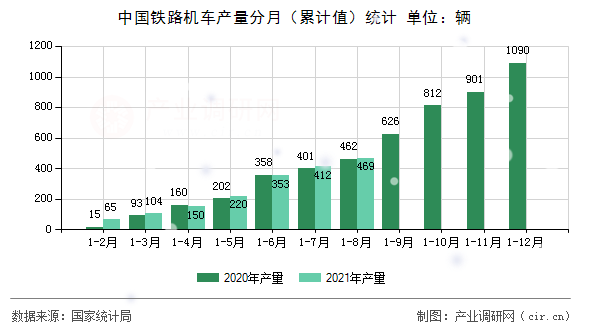 中國鐵路機車產(chǎn)量分月（累計值）統(tǒng)計