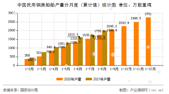 中國民用鋼質(zhì)船舶產(chǎn)量分月度（累計值）統(tǒng)計圖