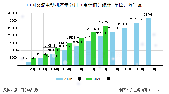 中國交流電動機產(chǎn)量分月（累計值）統(tǒng)計