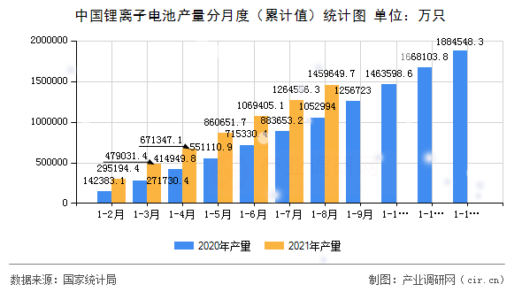中國鋰離子電池產(chǎn)量分月度（累計(jì)值）統(tǒng)計(jì)圖