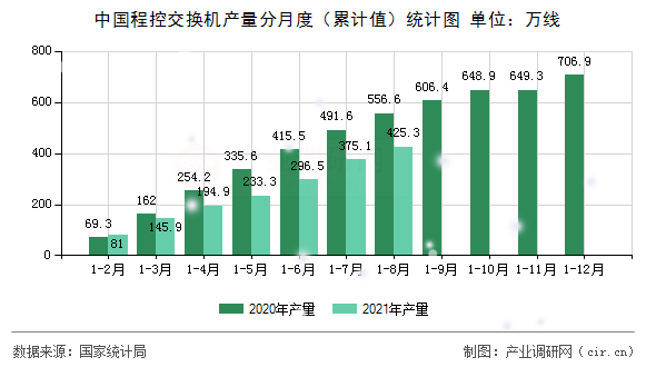中國程控交換機產(chǎn)量分月度（累計值）統(tǒng)計圖