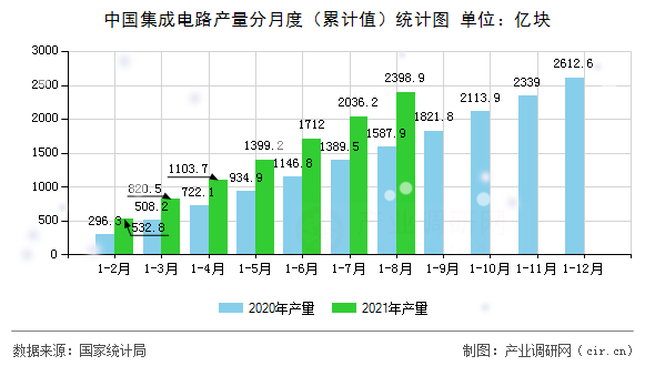 中國(guó)集成電路產(chǎn)量分月度（累計(jì)值）統(tǒng)計(jì)圖