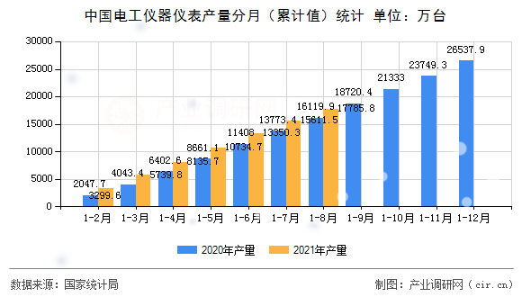 中國(guó)電工儀器儀表產(chǎn)量分月（累計(jì)值）統(tǒng)計(jì)