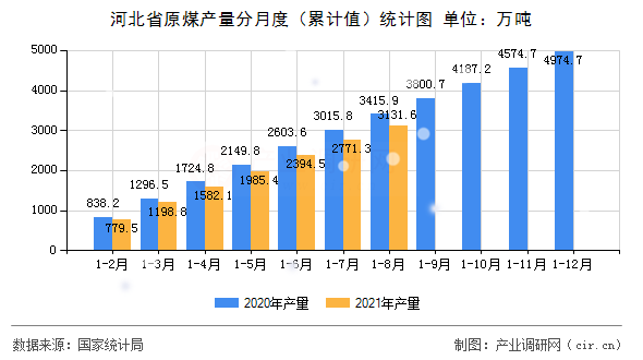 河北省原煤產(chǎn)量分月度（累計值）統(tǒng)計圖