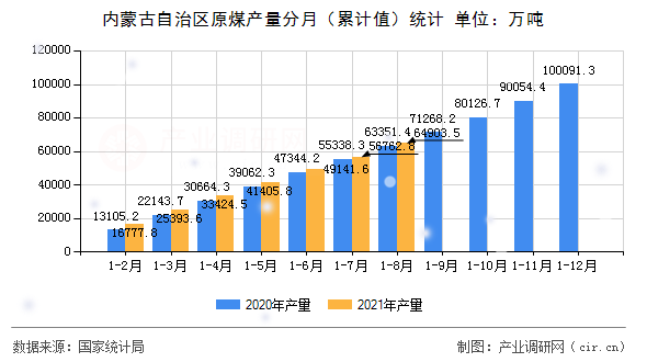 內(nèi)蒙古自治區(qū)原煤產(chǎn)量分月（累計(jì)值）統(tǒng)計(jì)
