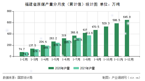 福建省原煤產(chǎn)量分月度（累計(jì)值）統(tǒng)計(jì)圖