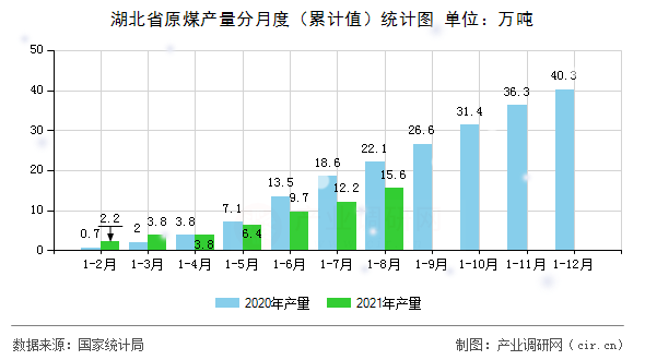湖北省原煤產(chǎn)量分月度（累計值）統(tǒng)計圖