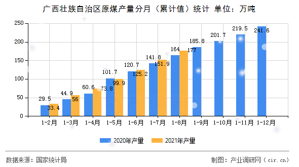 廣西壯族自治區(qū)原煤產(chǎn)量分月（累計(jì)值）統(tǒng)計(jì)