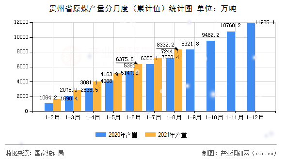 貴州省原煤產(chǎn)量分月度（累計值）統(tǒng)計圖