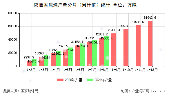 陜西省原煤產(chǎn)量分月（累計(jì)值）統(tǒng)計(jì)