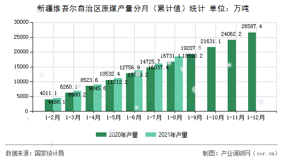 新疆維吾爾自治區(qū)原煤產量分月（累計值）統計