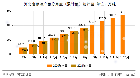 河北省原油產(chǎn)量分月度（累計(jì)值）統(tǒng)計(jì)圖