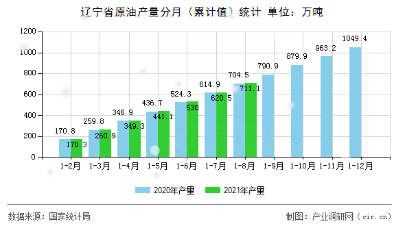 遼寧省原油產量分月（累計值）統(tǒng)計