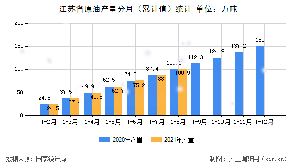 江蘇省原油產(chǎn)量分月（累計值）統(tǒng)計
