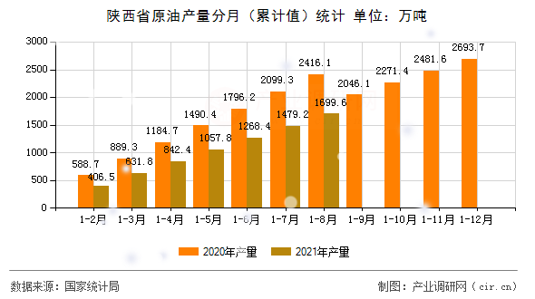 陜西省原油產(chǎn)量分月（累計(jì)值）統(tǒng)計(jì)