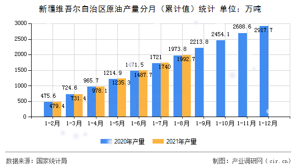 新疆維吾爾自治區(qū)原油產(chǎn)量分月（累計(jì)值）統(tǒng)計(jì)