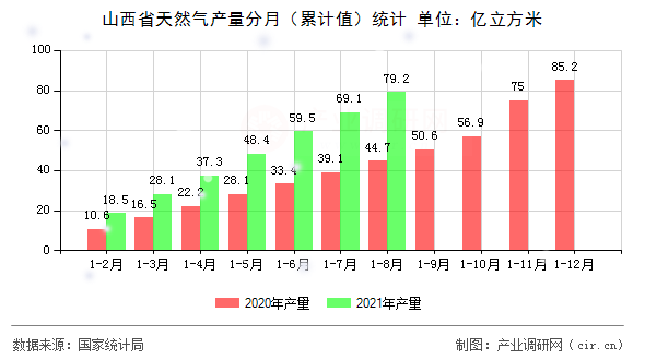 山西省天然氣產(chǎn)量分月（累計(jì)值）統(tǒng)計(jì)