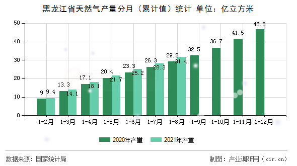 黑龍江省天然氣產(chǎn)量分月（累計(jì)值）統(tǒng)計(jì)