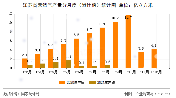 江蘇省天然氣產(chǎn)量分月度（累計(jì)值）統(tǒng)計(jì)圖