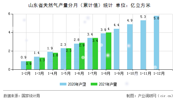 山東省天然氣產(chǎn)量分月（累計值）統(tǒng)計