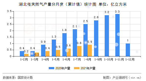 湖北省天然氣產(chǎn)量分月度（累計(jì)值）統(tǒng)計(jì)圖