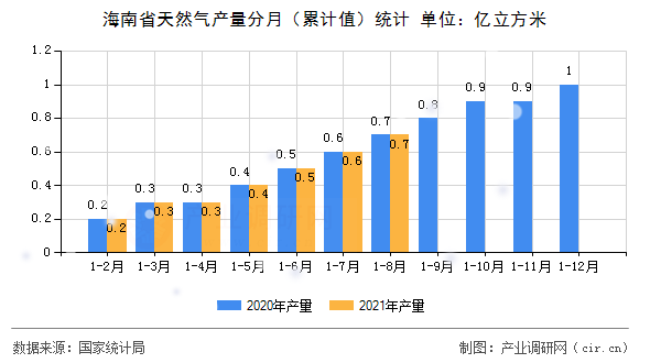 海南省天然氣產(chǎn)量分月（累計值）統(tǒng)計