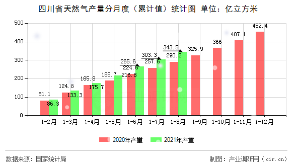 四川省天然氣產(chǎn)量分月度（累計值）統(tǒng)計圖