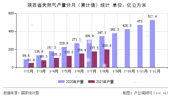 陜西省天然氣產(chǎn)量分月（累計(jì)值）統(tǒng)計(jì)