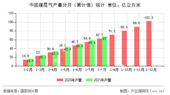 中國煤層氣產(chǎn)量分月（累計值）統(tǒng)計