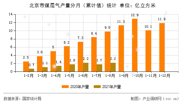 北京市煤層氣產(chǎn)量分月（累計(jì)值）統(tǒng)計(jì)