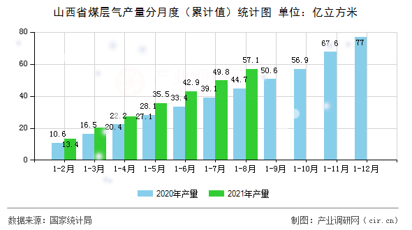 山西省煤層氣產(chǎn)量分月度（累計值）統(tǒng)計圖