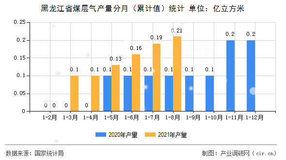 黑龍江省煤層氣產(chǎn)量分月（累計(jì)值）統(tǒng)計(jì)