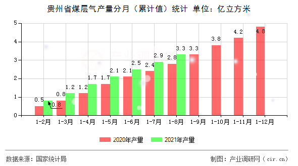 貴州省煤層氣產量分月（累計值）統計