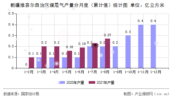 新疆維吾爾自治區(qū)煤層氣產(chǎn)量分月度（累計值）統(tǒng)計圖