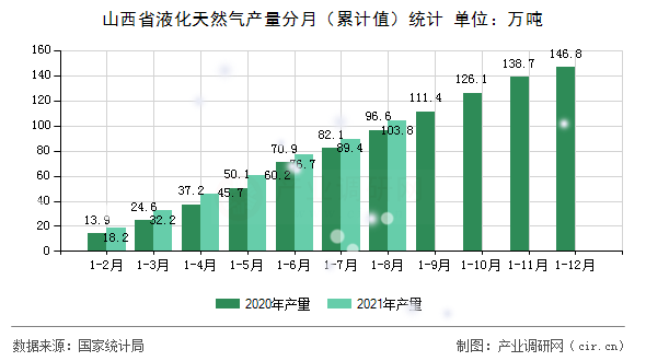 山西省液化天然氣產(chǎn)量分月（累計值）統(tǒng)計