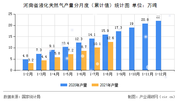 河南省液化天然氣產(chǎn)量分月度（累計(jì)值）統(tǒng)計(jì)圖