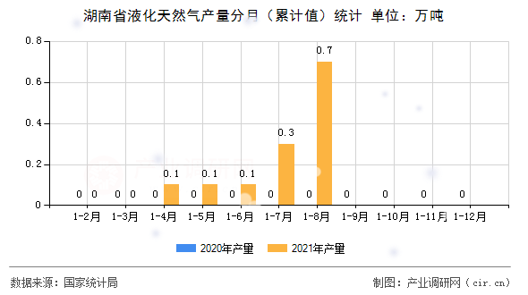湖南省液化天然氣產(chǎn)量分月（累計(jì)值）統(tǒng)計(jì)