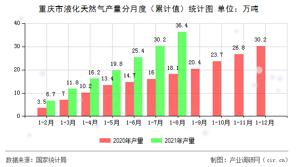 重慶市液化天然氣產(chǎn)量分月度（累計(jì)值）統(tǒng)計(jì)圖