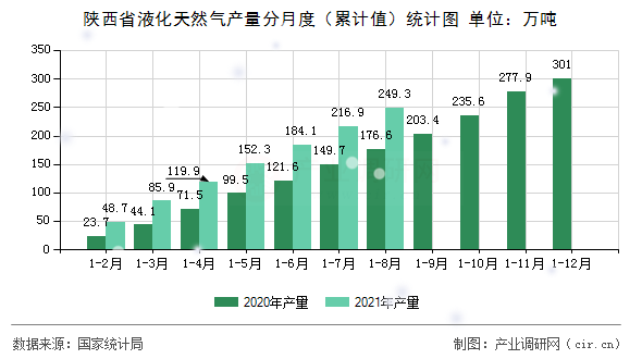 陜西省液化天然氣產量分月度（累計值）統計圖
