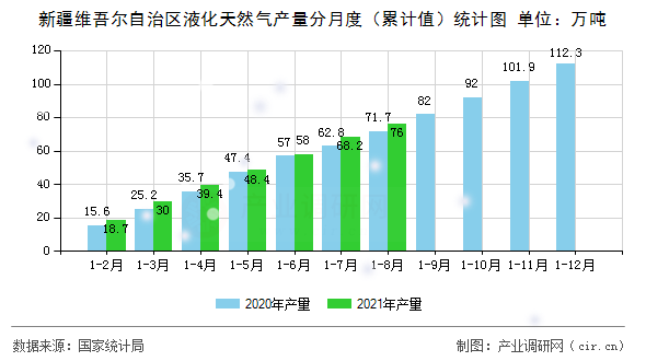 新疆維吾爾自治區(qū)液化天然氣產(chǎn)量分月度（累計值）統(tǒng)計圖
