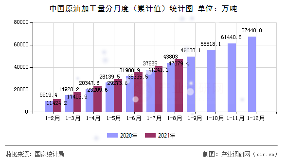 中國原油加工量分月度（累計值）統(tǒng)計圖